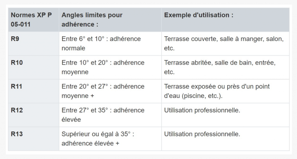 CDATA[
Les impératifs de respect de distanciation physique mis en place dans le cadre de la lutte contre le Covid-19 obligent les entreprises et les lieux accueillant du public à mettre en place davantage de signalétiques au sol.
Des applications qui nécessitent d’être antidérapantes pour des raisons évidentes de sécurité.
Le point sur le sujet avec notre exposant : EPS Postprint, spécialiste de la finition graphique.
-
Existe-t-il aujourd’hui un cadre législatif qui encadre la pose de signalétique au sol ?
Que ce soit pour un adhésif imprimé à poser dans un hall de gare ou pour un revêtement de sol effet « terre battue » pour le rayon « Basket » d’une enseigne de sport, les supports destinés aux lieux recevant du public doivent répondre à certaines garanties en termes de sécurité.
En cas d’accident, le site peut en effet être tenu responsable s’il a commis une faute : c’est l’article 1240 du Code civil. C’est le cas, par exemple, si les allées d’un magasin sont encombrées ou glissantes. En cas de souci, l’enseigne se retourne en général vers son fournisseur afin de réclamer réparation, si ce n’est plus.
-
Quelles sont donc les précautions à prendre ?
La classification DIN 51130 (février 2014) ainsi que la norme NF P 05-011 (août 2019) définissent les caractéristiques liées aux risques de chute par glissade pour les locaux accessibles aux piétons.
Ces classifications s’effectuent local par local, que celui-ci soit accessible aux personnes munies de chaussures (classe PC pour Pieds Chaussés) ou aux personnes circulant pieds nus (classe PN). On parle ici de lieux tertiaires accessibles au public mais aussi de sites industriels.
Pour le calcul en pieds chaussés par exemple, un assistant marche d’avant en arrière sur un plan recouvert du revêtement à tester puis on incline ce plan graduellement jusqu’à ce que la déclivité entraîne le glissement. On accède alors à un classement R dont vous retrouverez les principales données dans le tableau ci-dessous :
![©EPS Postprint-tableau